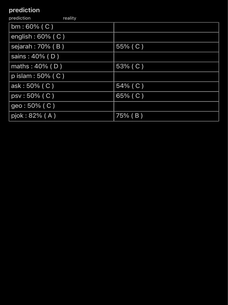 Student Grade Predictions and Reality | PDF