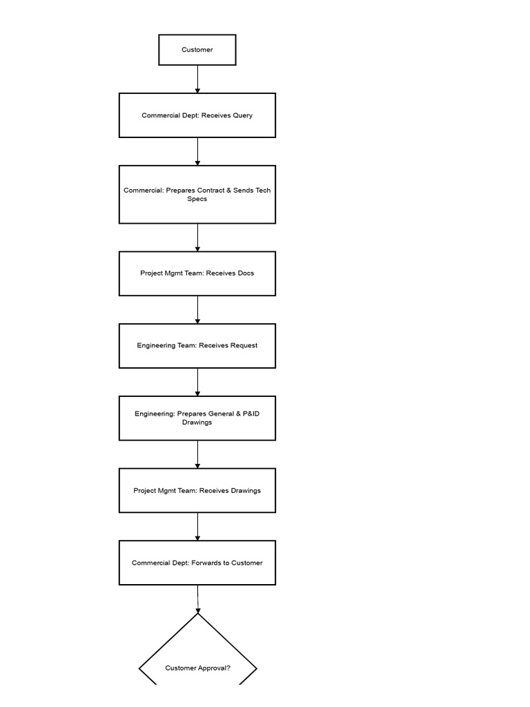 Contract and Drawing Workflow Process | PDF