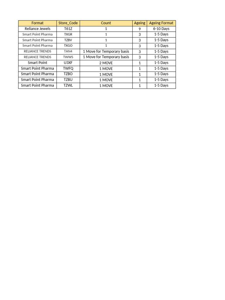 Store Inventory and Contact Details | PDF