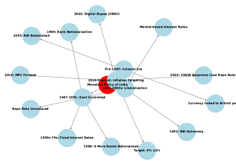 Monetary Policy Mind Map | PDF