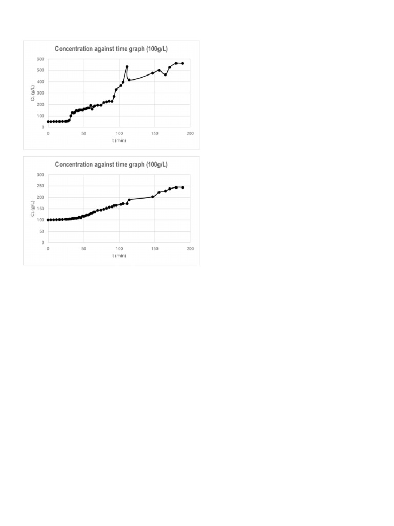 Concentration vs. Time | PDF