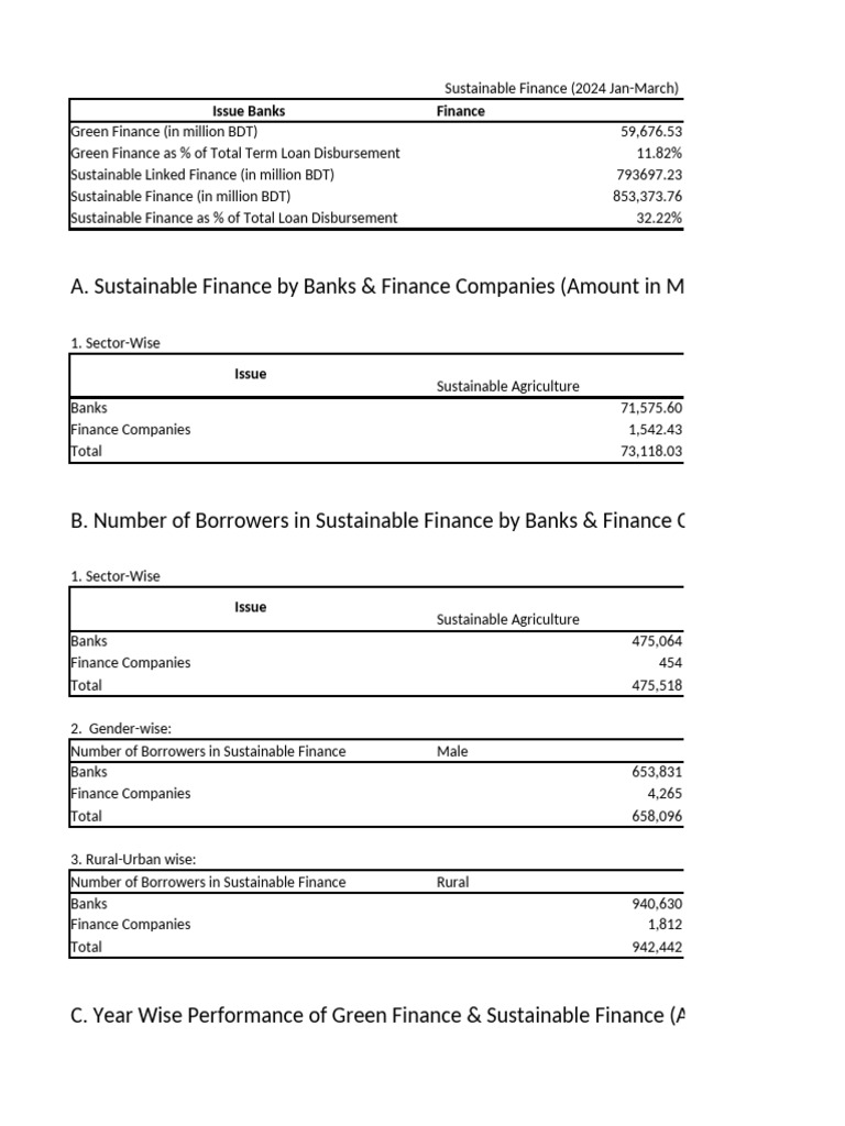 Sustainable Finance Data | PDF | Bangladesh | Banks