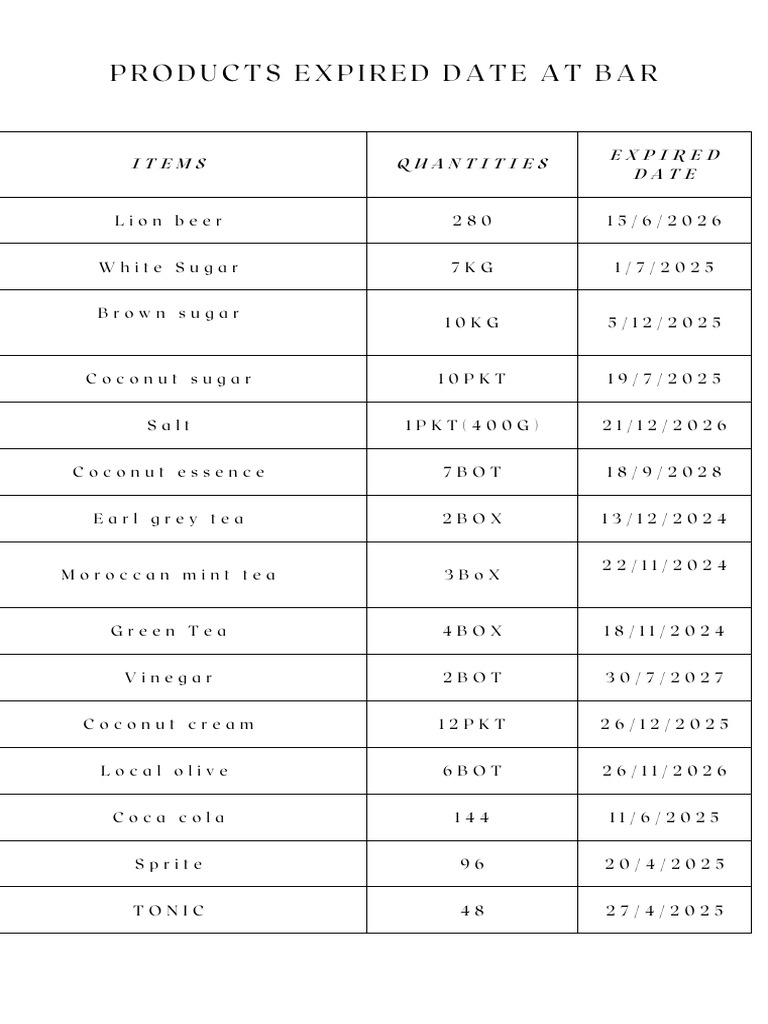 Expiration Dates of Bar Products | PDF