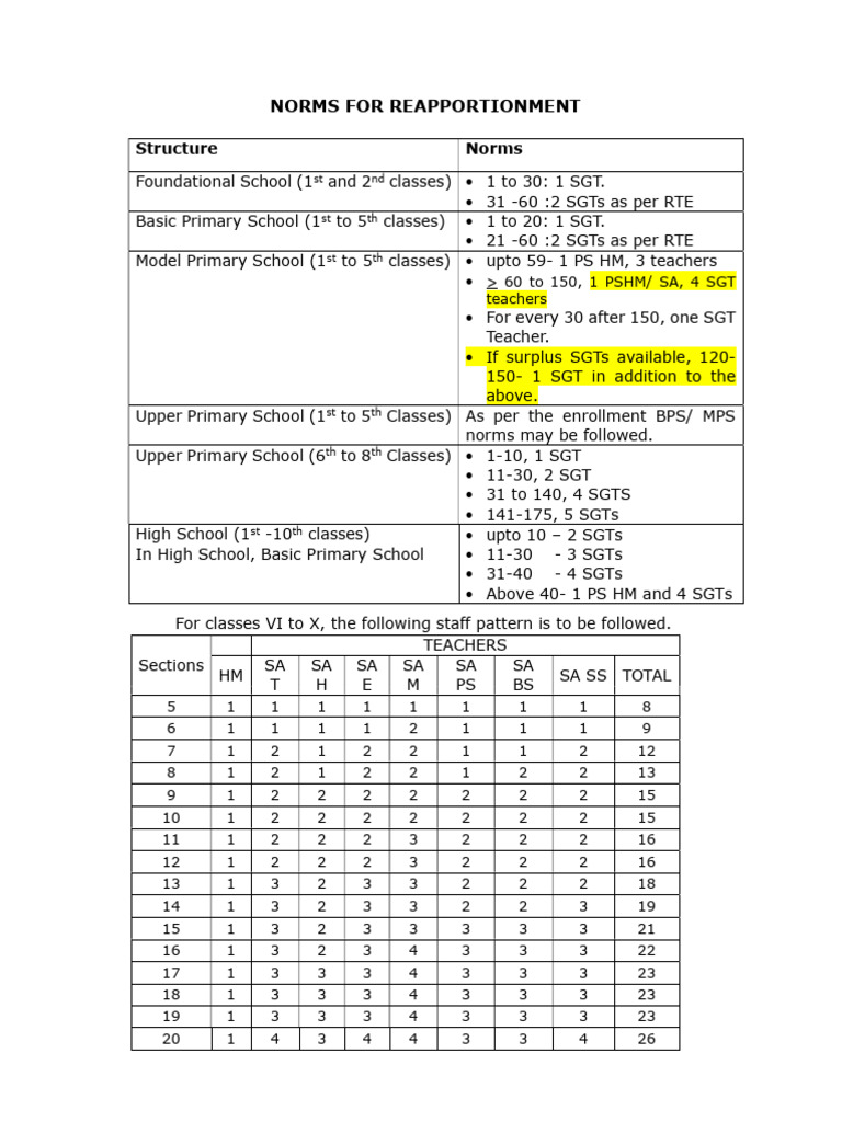 School Staffing Reapportionment Norms | PDF