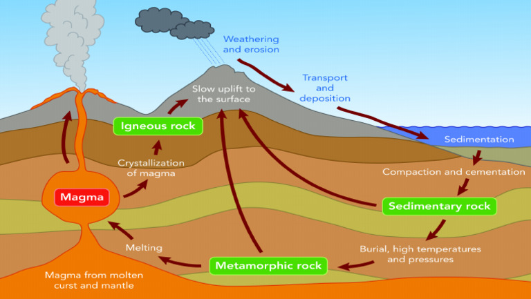 Geo Rock Cycle | PDF