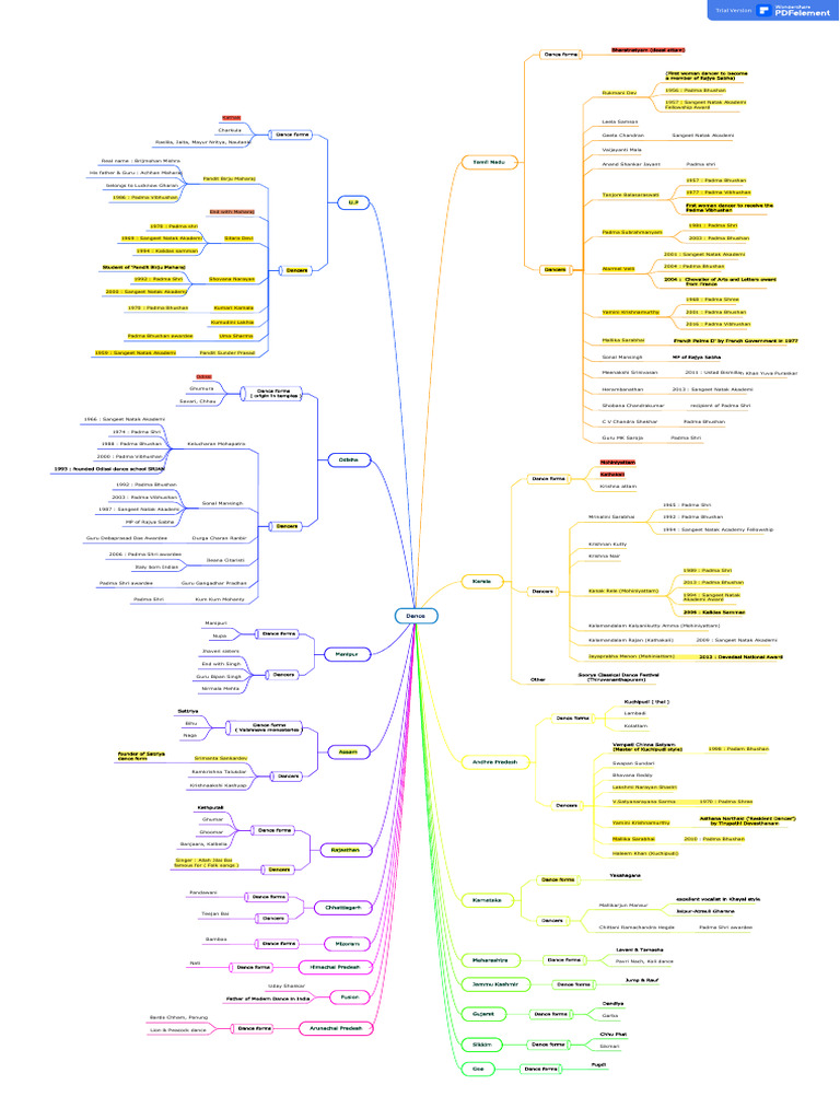 1. Dance Forms & Dancers ( Mind Map ) | PDF | Dances | Concert Dance