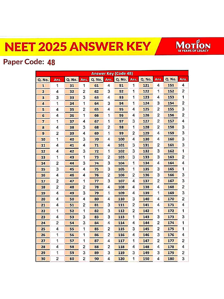 Neet Key | PDF