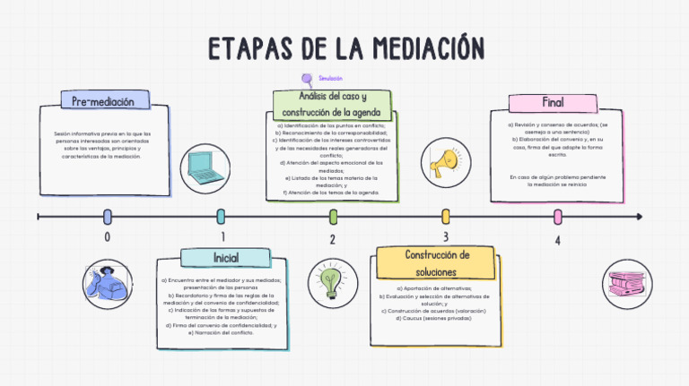 Etapas de la Mediación: Guía Práctica | PDF | Mediación