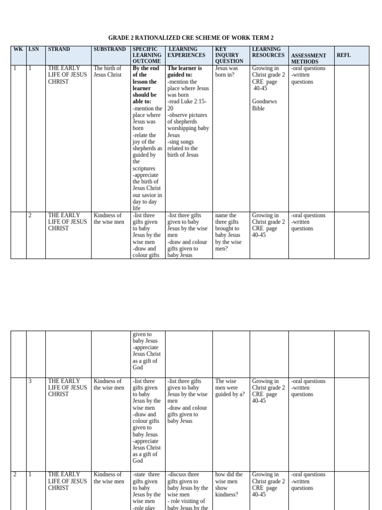 Grade 2 Rationalized Cre Scheme of Work Term 2 | PDF | Jesus | Gospel ...