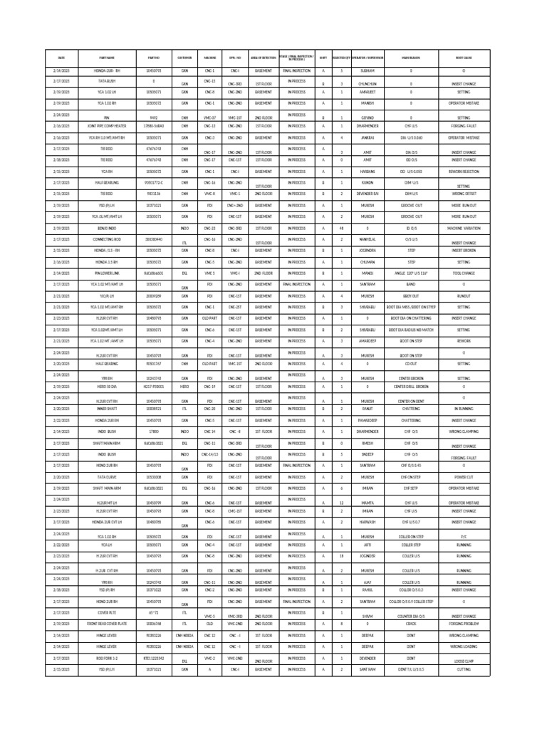 Daily Inprocess NCP Pareto | PDF | Machines