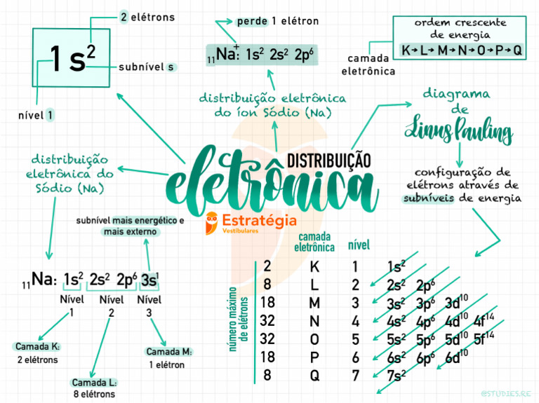 Mapa Mental_ Distribuição Eletrônica - Química | PDF