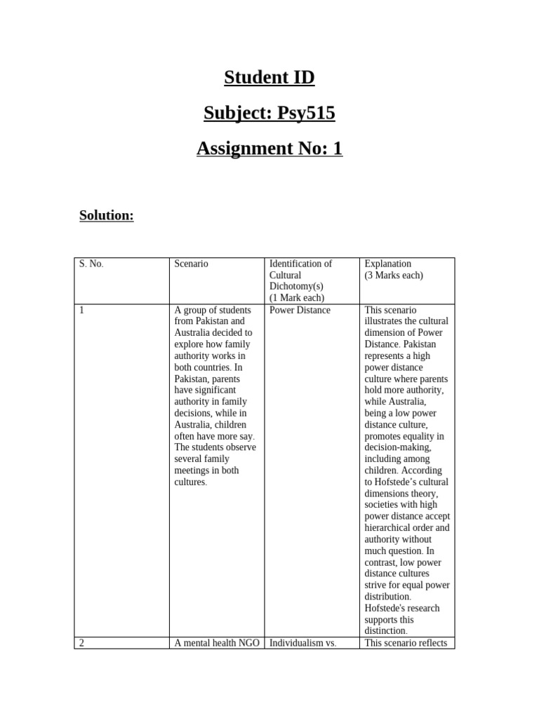 Psy515 asignmnt solution by The Lost | PDF | Individualism | Social ...