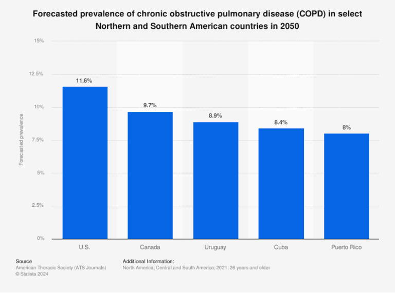 statistic_id1344745_forecasted-prevalence-of-copd-in-select-countries ...