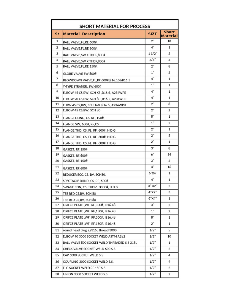 Short Material For Remaining Work | PDF | Plumbing | Gas Technologies