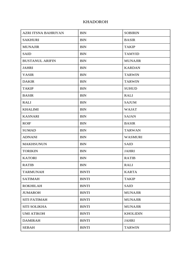 List of Names and Lineage Details | PDF