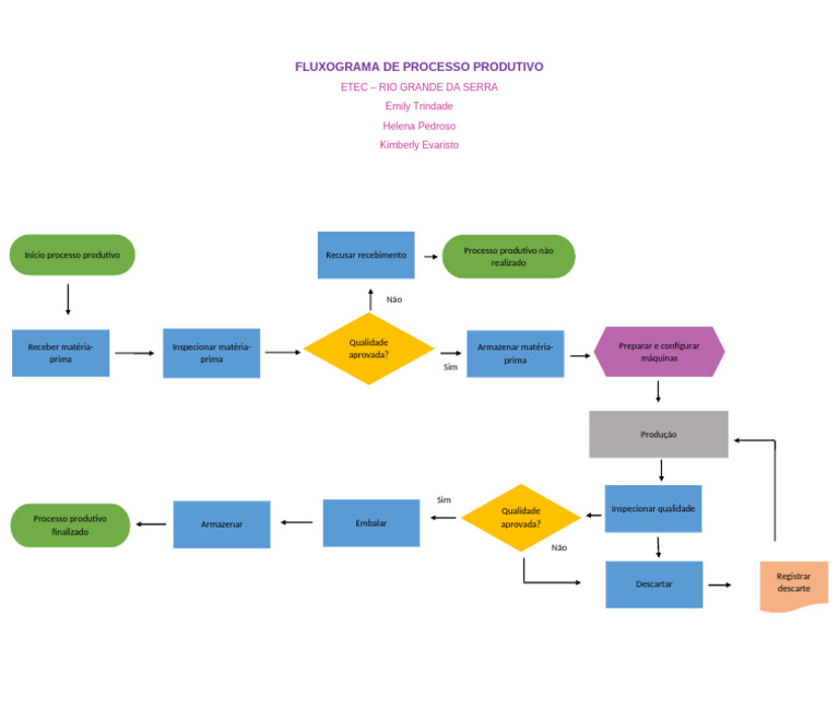 Fluxograma do Processo Produtivo | PDF