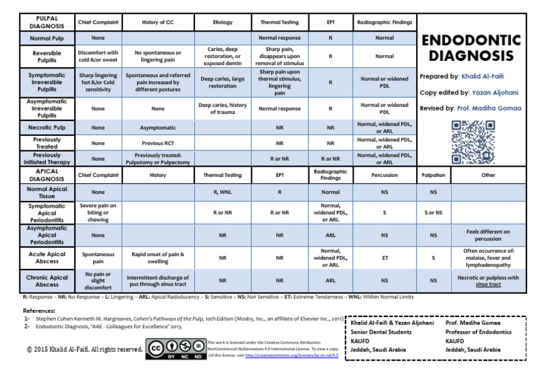 Endodontic+Diagnosis PDF Tooth Dental Anatomy