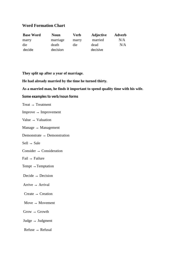 Word Formation | PDF