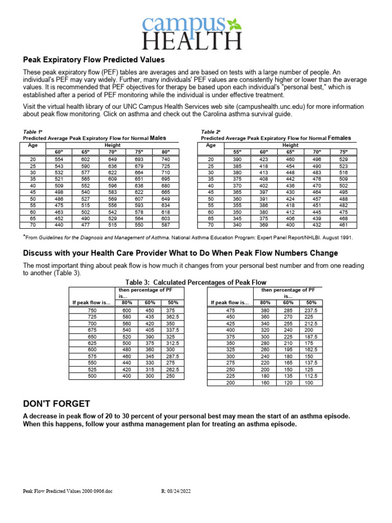Predicted Peak Flow Values by Age and Gender | PDF | Diseases And ...