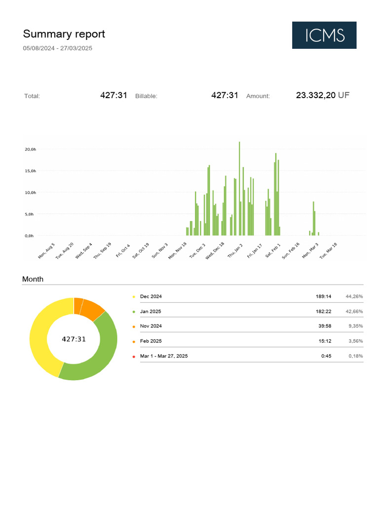 Clockify Time Report Summary 05 08 2024-27 03 2025 | PDF | Derecho ...