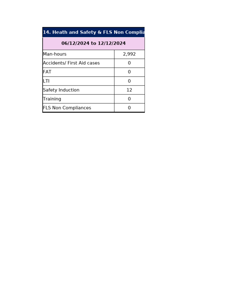 YWW Phase 1 - HSE Statistics - Dec 06 to Dec 12 | PDF