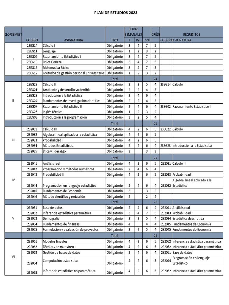Plan de Estudios 2023: Asignaturas y Créditos | PDF | Estadísticas ...