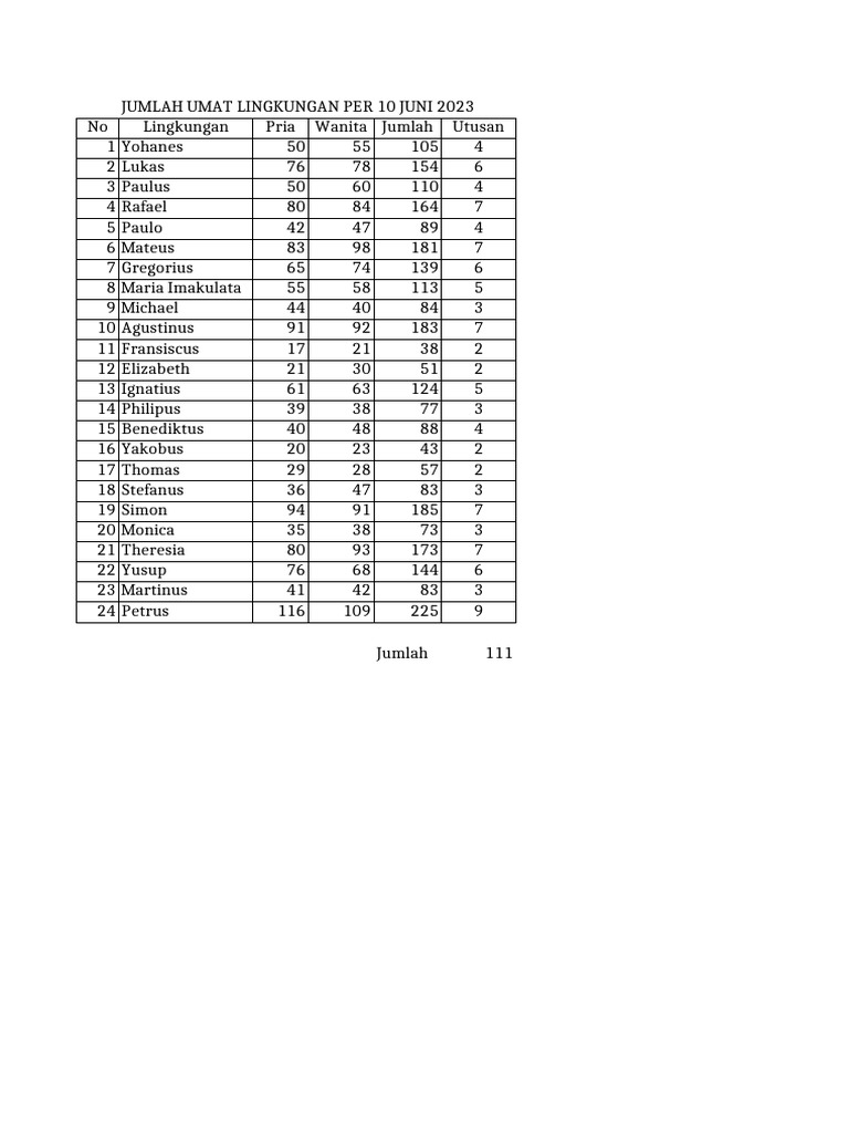 Data Umat Lingk Per 10 Juni | PDF