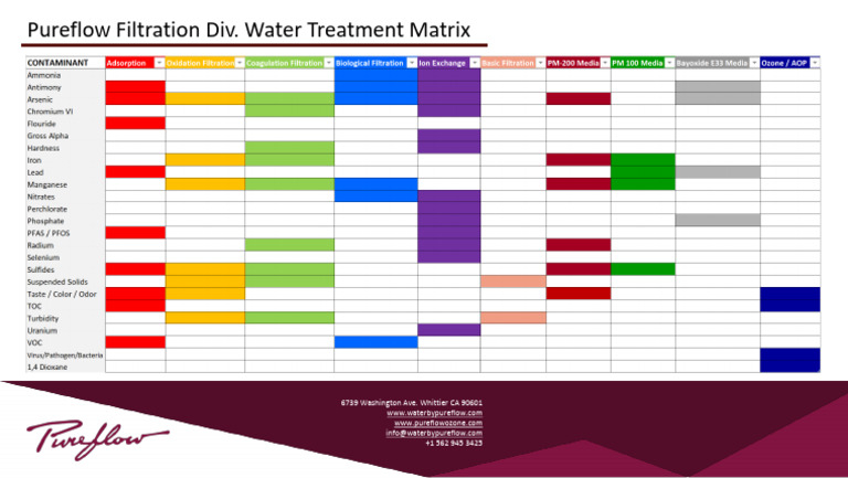 Pureflow Water Treatment Maxtix | PDF