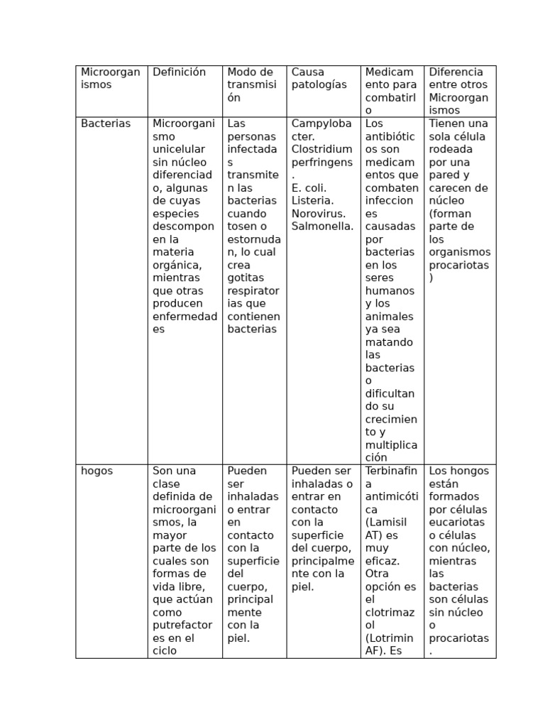 Tipos de Microorganismos y Tratamientos | PDF | Las bacterias | Virus
