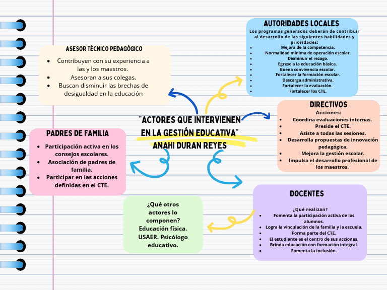“ACTORES QUE INTERVIENEN EN LA GESTIÓN EDUCATIVA” | PDF | Pedagogía ...