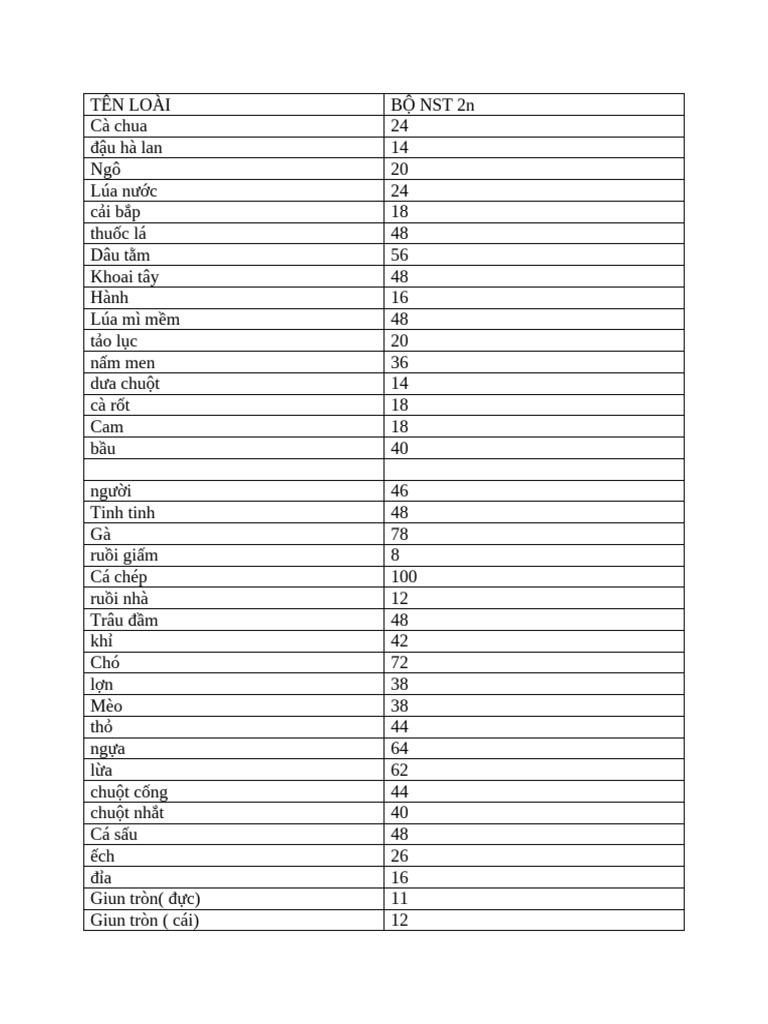 B NST 2n C A LOÀI | PDF