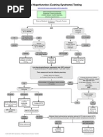 Overnight Dexamethasone Test Protocol | PDF | Cortisol | Medical ...