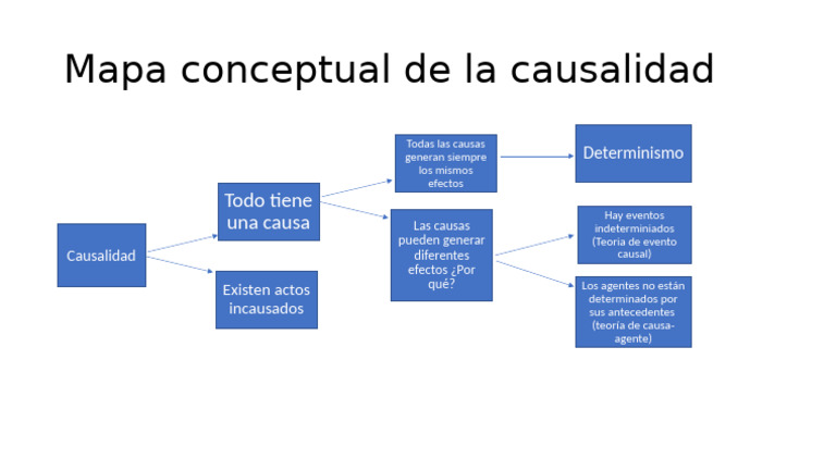 Mapa conceptual de la causalidad | PDF