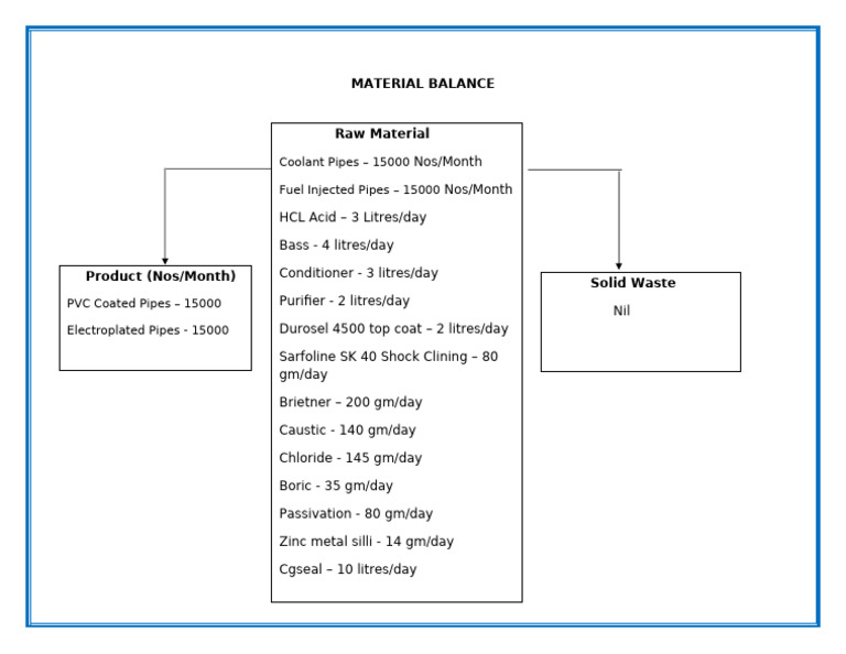 Monthly Material Balance Report | PDF