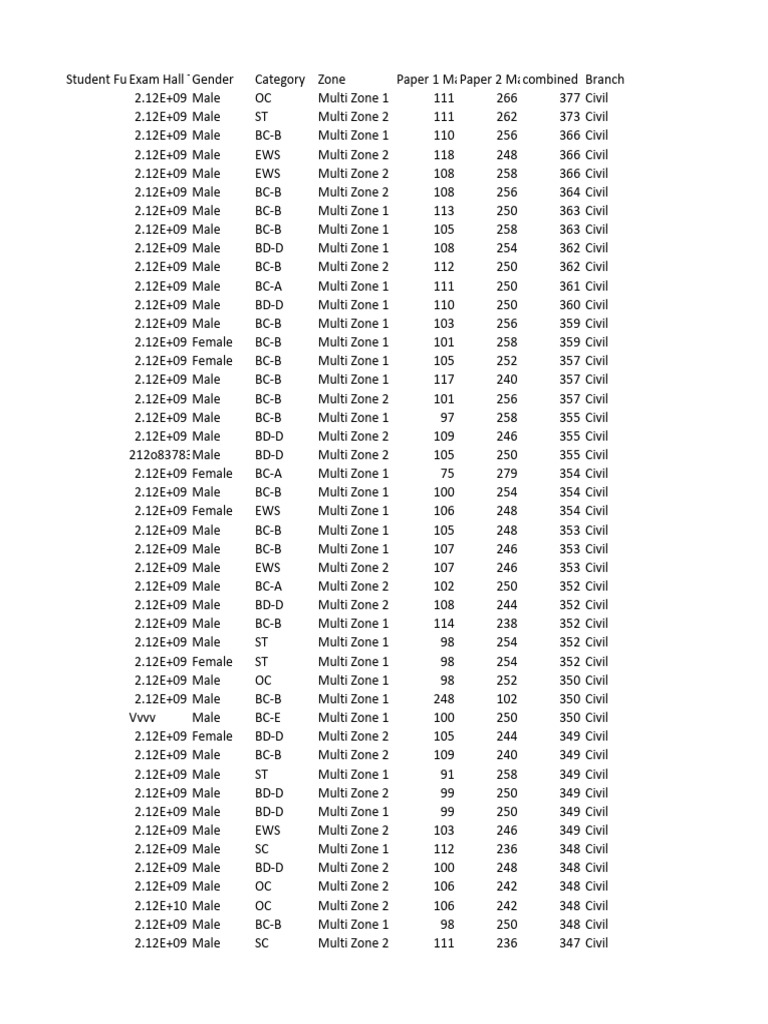 Civil Exam Results by Category and Zone | PDF