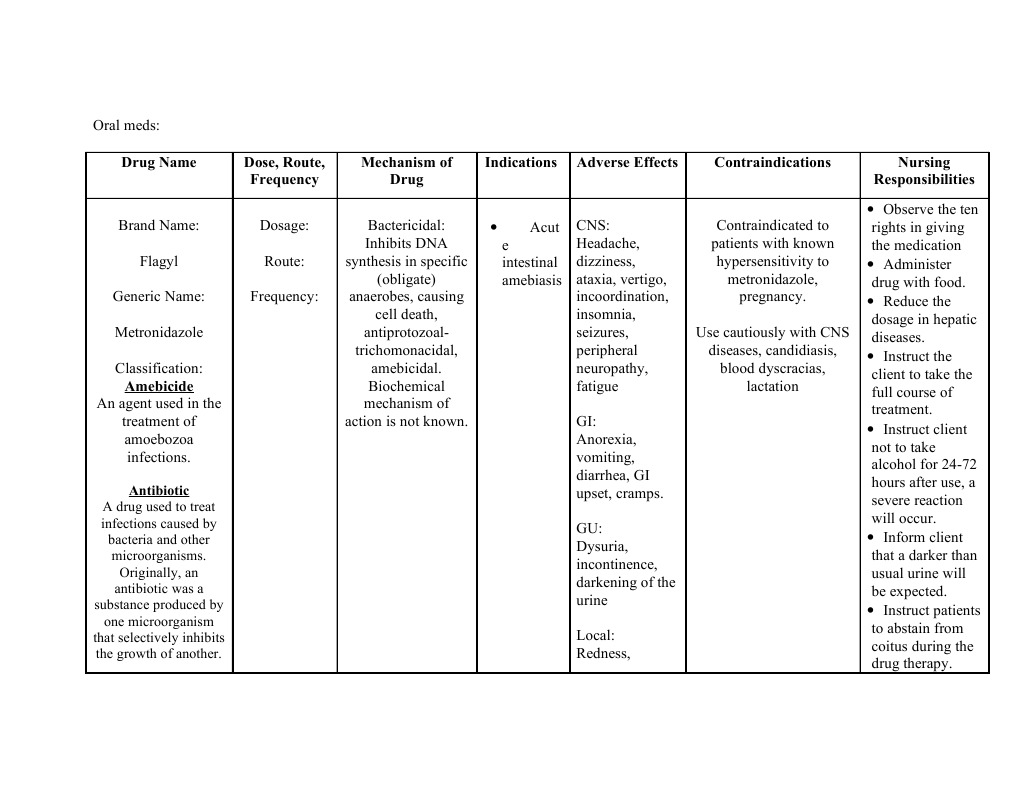 Drug Name Dose, Route, Frequency Mechanism of Drug Indications Adverse