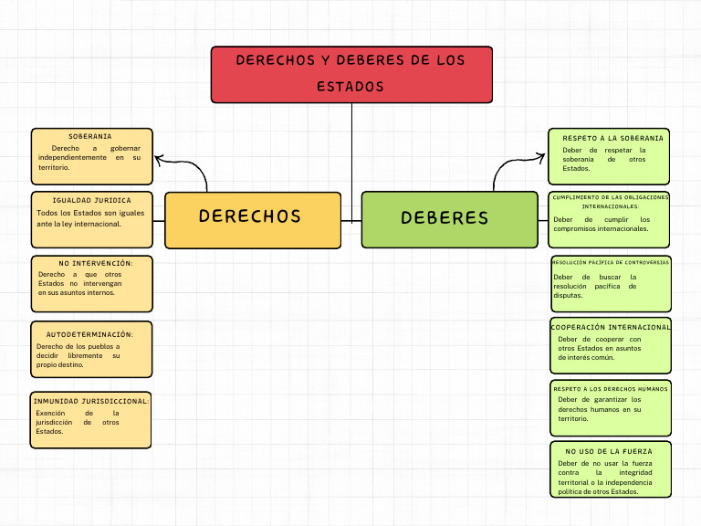 Mapa conceptual de derechos y deberes estatales | PDF