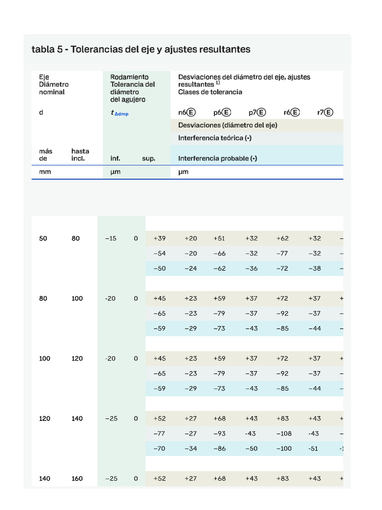 Tolerancia de Ejes N6, P6, P7, R6, R7, Tabla 5 | PDF