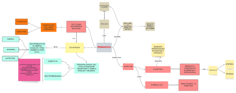 Pedagogia Mapa Conceptual | PDF | Plan de estudios | Enseñando