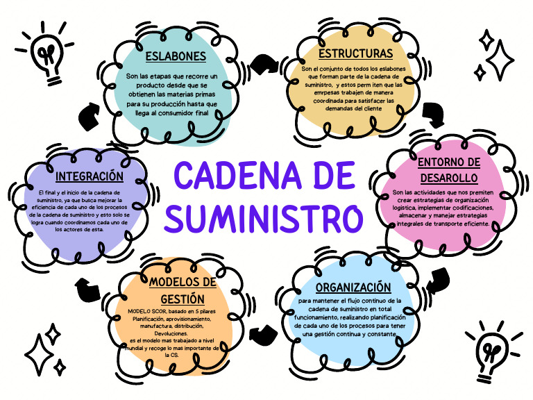 Mapa Mental Conceptos Cadena de Suministro Aura Maria Moreno | PDF ...