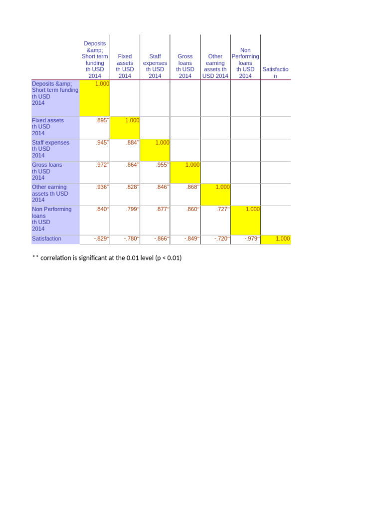 Correlations Matrix - 19.09.2022 | PDF | Financial Services | Investing