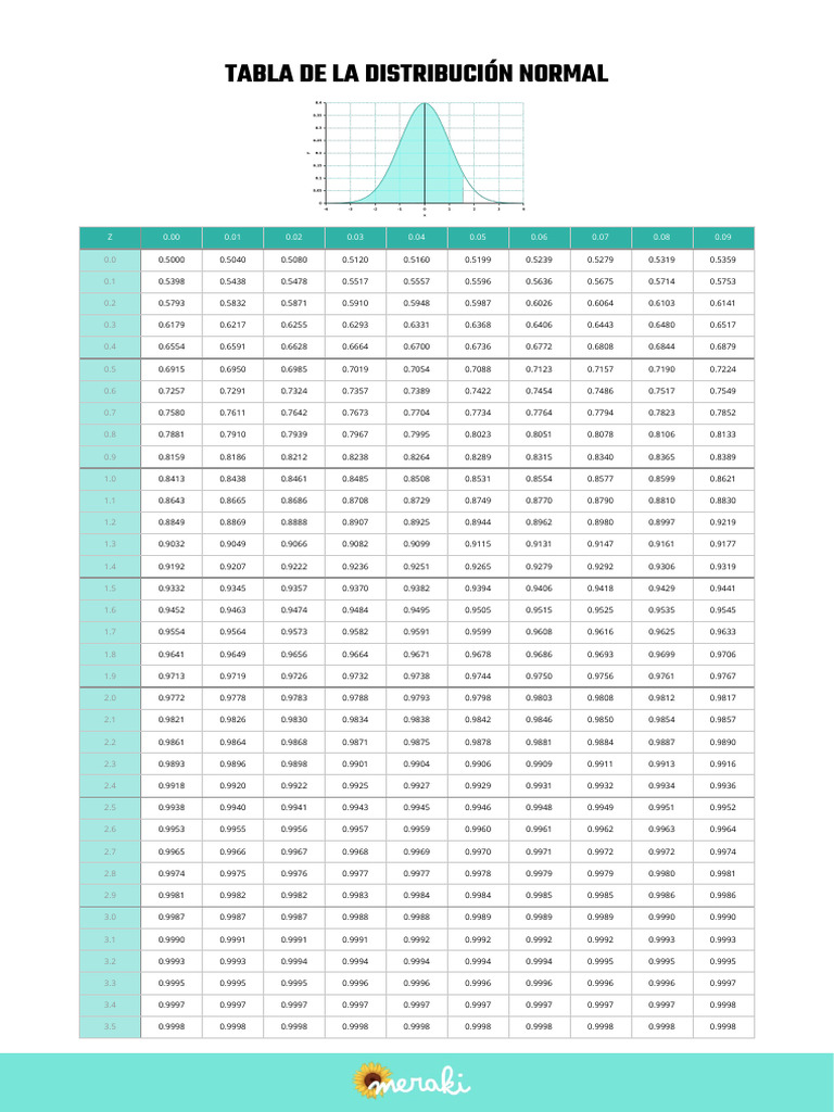 Tabla de La Distribución Normal | PDF