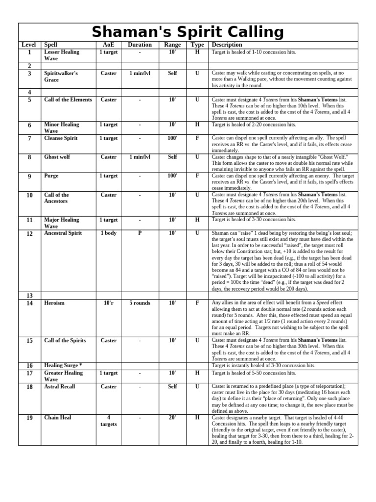 Shaman's Spirit Calling Spell List | PDF
