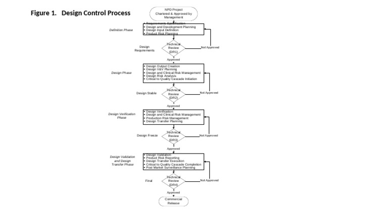 Design Control Process Flow Diagram | PDF | Computer Engineering