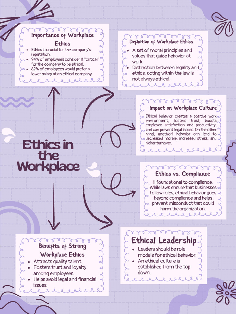 Ethics at Workplace Mind Map | PDF