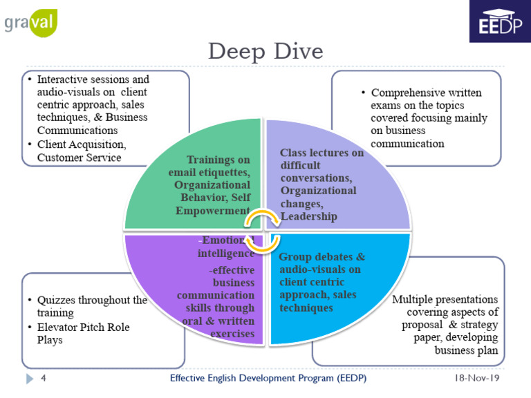 EEDP: Enhancing Business Communication Skills | PDF