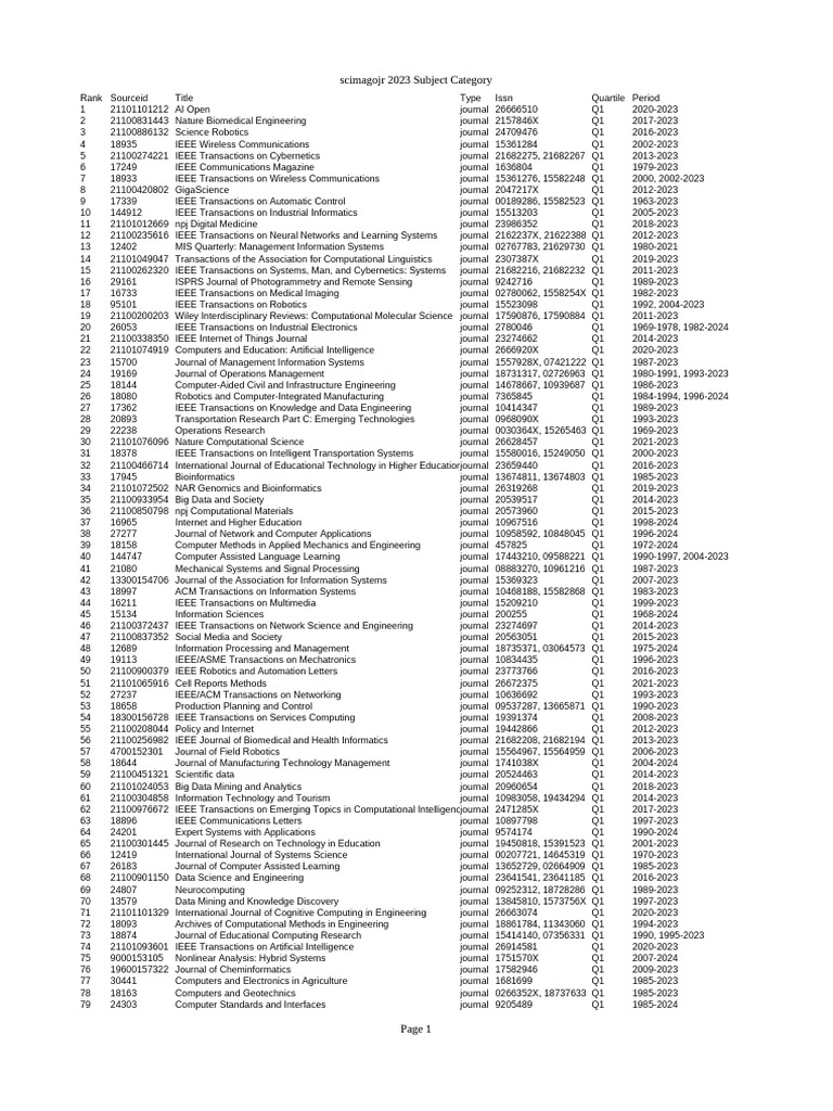 Scimagojr 2023 Subject Category - Computer Science Applications | PDF ...