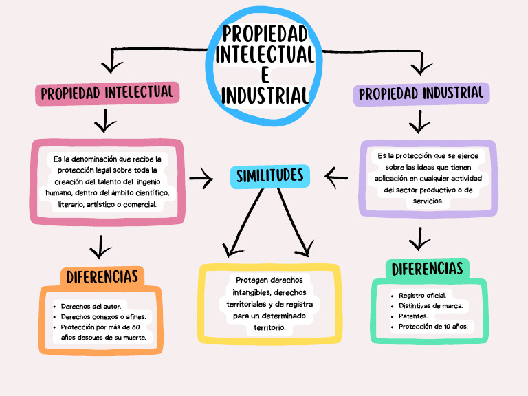 Propiedad Intelectual e Industrial - Mapa Conceptual | PDF