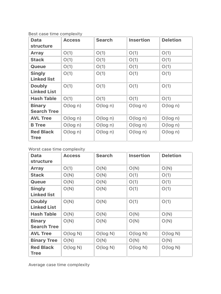Best Case Time Complexity Overview | PDF | Computer Data | Theoretical ...