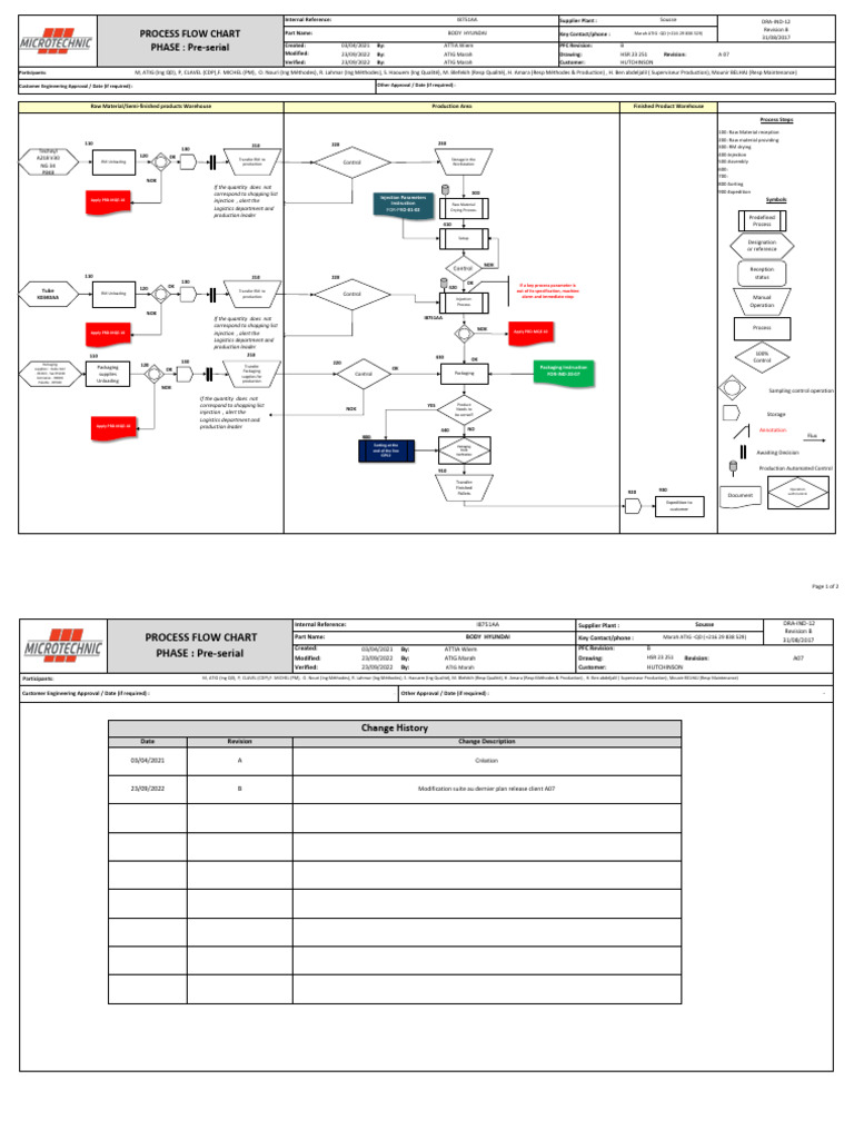Process Flow Chart I8751AA Ind B | PDF | Production And Manufacturing ...